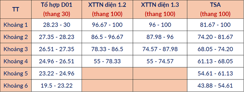 Đại học Bách khoa Hà Nội dự báo điểm chuẩn năm 2026: Ngành cao nhất từ 28,5 điểm trở lên- Ảnh 3.