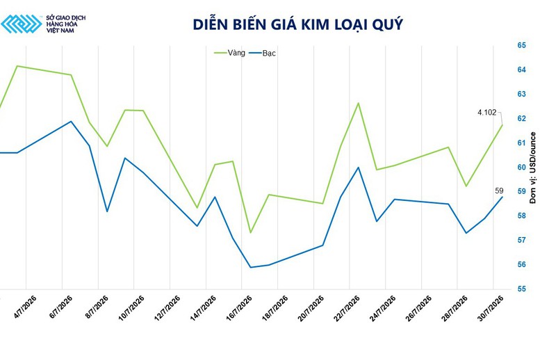 Áp lực bán quay lại thị trường hàng hóa, dòng tiền vẫn tìm đến các tài sản trú ẩn