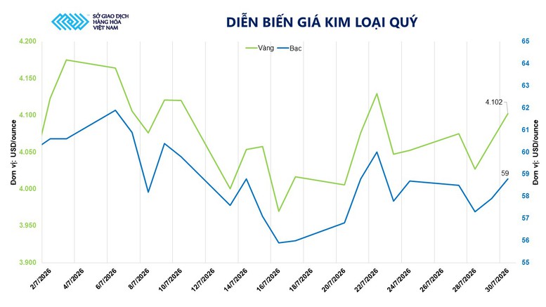 Áp lực bán quay lại thị trường hàng hóa, dòng tiền vẫn tìm đến các tài sản trú ẩn- Ảnh 2.