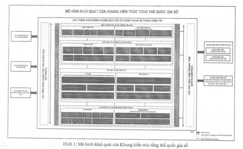 Ban hành Khung kiến trúc tổng thể quốc gia số phiên bản 1.0- Ảnh 1.