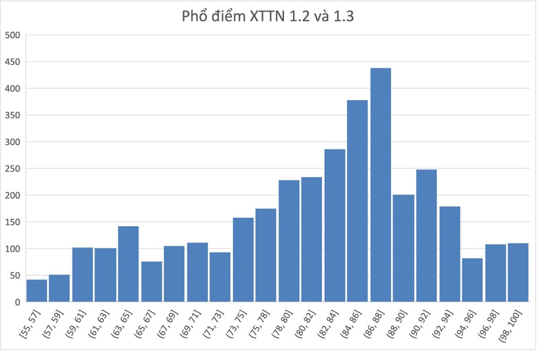 Đại học B&aacute;ch khoa H&agrave; Nội c&ocirc;ng bố kết quả x&eacute;t tuyển t&agrave;i năng năm 2026 - Ảnh 1.