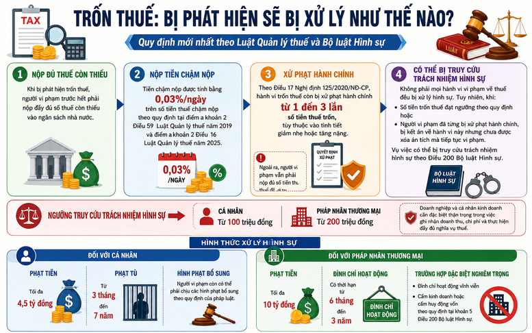 Minh bạch sổ kế toán giúp doanh nghiệp tránh nguy cơ trốn thuế