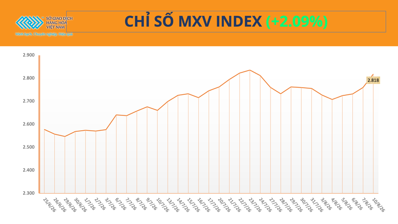 THỊ TRƯỜNG HÀNG HÓA: MXV-Index tăng phiên thứ 5 liên tiếp, vượt mốc 2.800 điểm- Ảnh 1.