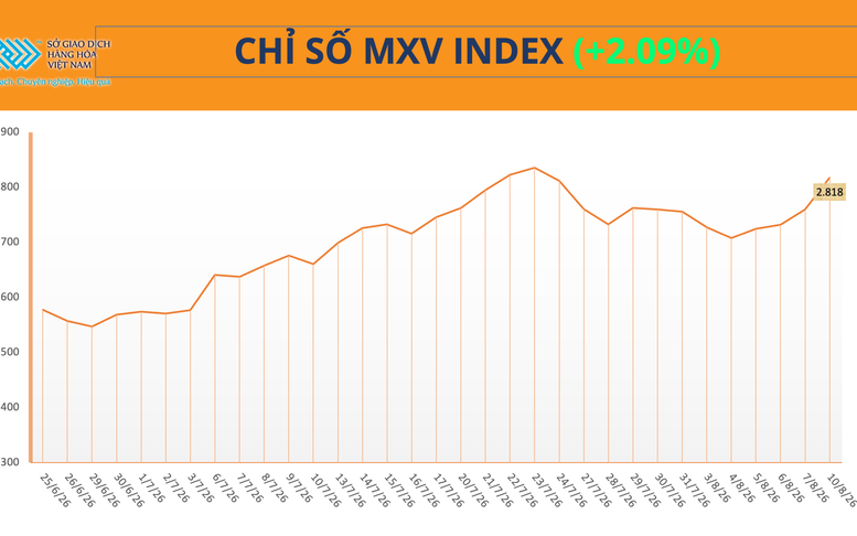 THỊ TRƯỜNG HÀNG HÓA: MXV-Index tăng phiên thứ 5 liên tiếp, vượt mốc 2.800 điểm