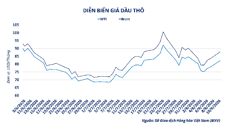 THỊ TRƯỜNG HÀNG HÓA: MXV-Index tăng phiên thứ 5 liên tiếp, vượt mốc 2.800 điểm- Ảnh 2.