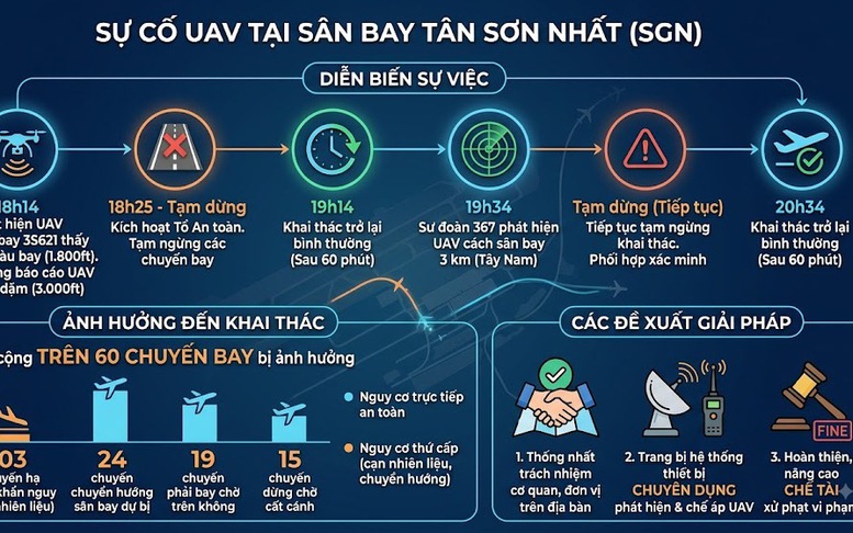 Sân bay Tân Sơn Nhất 2 lần dừng cất, hạ cánh do UAV, Cục Hàng không ra thông báo khẩn
