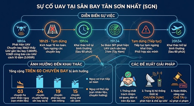 Sân bay Tân Sơn Nhất 2 lần dừng cất, hạ cánh do UAV, Cục Hàng không ra thông báo khẩn - Ảnh 1.