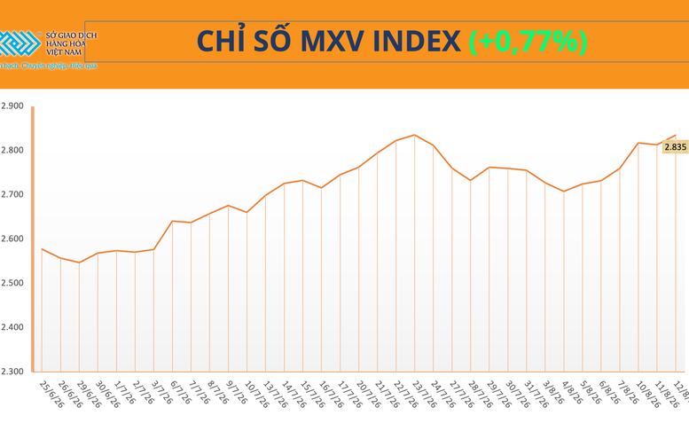 THỊ TRƯỜNG HÀNG HÓA: Giá nông sản đồng loạt tăng, kéo MXV-Index đảo chiều đi lên