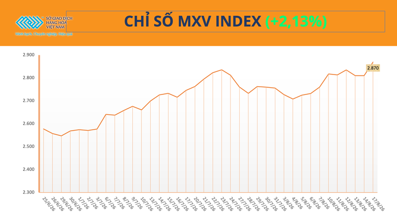 THỊ TRƯỜNG HÀNG HÓA: Sắc xanh bao phủ, MXV-Index tăng 60 điểm- Ảnh 1.