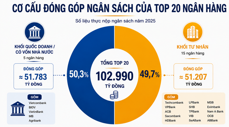 Top 20 ngân hàng nộp ngân sách gần 103.000 tỷ đồng- Ảnh 3.