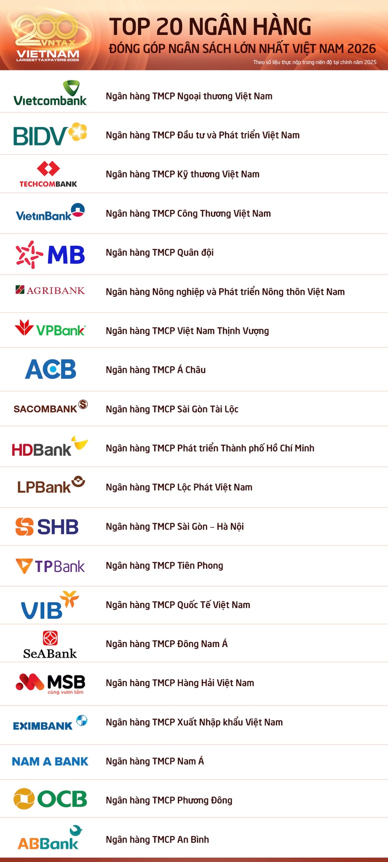 Top 20 ngân hàng nộp ngân sách gần 103.000 tỷ đồng- Ảnh 2.