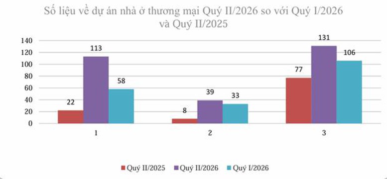 Giao dịch giảm, tồn kho bất động sản tăng trong quý II/2026- Ảnh 1.