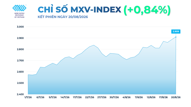 THỊ TRƯỜNG HÀNG HÓA: MXV-Index vượt 2.900 điểm, lên mức cao nhất từ cuối tháng 5- Ảnh 1.