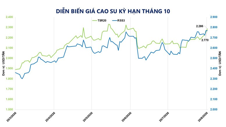 THỊ TRƯỜNG HÀNG HÓA: MXV-Index vượt 2.900 điểm, lên mức cao nhất từ cuối tháng 5- Ảnh 2.
