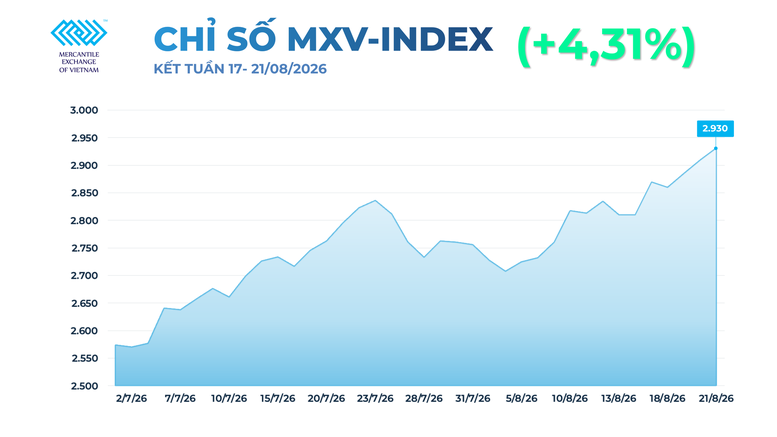 THỊ TRƯỜNG HÀNG HÓA: MXV-Index tăng 4,3%, lên mức cao nhất trong 3 tháng- Ảnh 1.