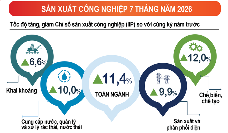 Nhiều ngành công nghiệp chủ lực tăng trưởng hai con số- Ảnh 2.
