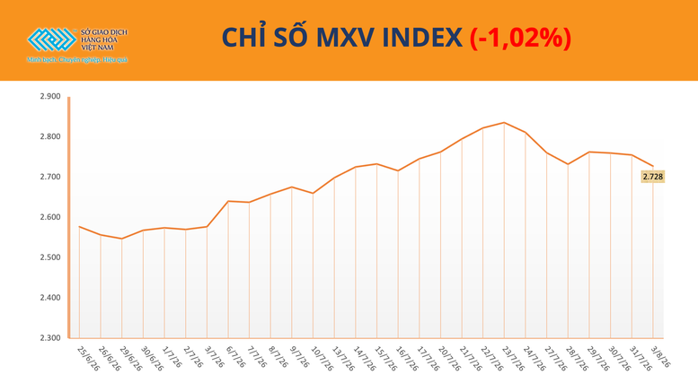 THỊ TRƯỜNG HÀNG HÓA: Chỉ số MXV-Index giảm phiên thứ ba liên tiếp, lùi về 2.727 điểm- Ảnh 1.