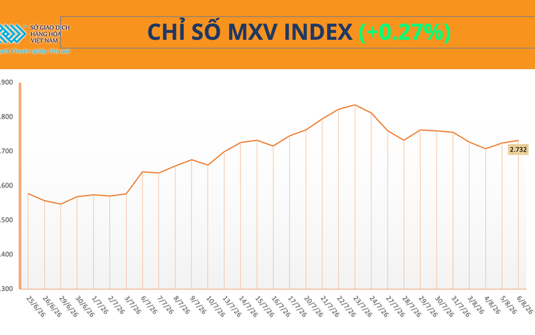 THỊ TRƯỜNG HÀNG HÓA: MXV-Index tăng phiên thứ ba liên tiếp, nhóm năng lượng ‘kéo’ thị trường