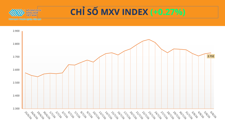 THỊ TRƯỜNG HÀNG HÓA: MXV-Index tăng phiên thứ ba liên tiếp, nhóm năng lượng ‘kéo’ thị trường- Ảnh 1.