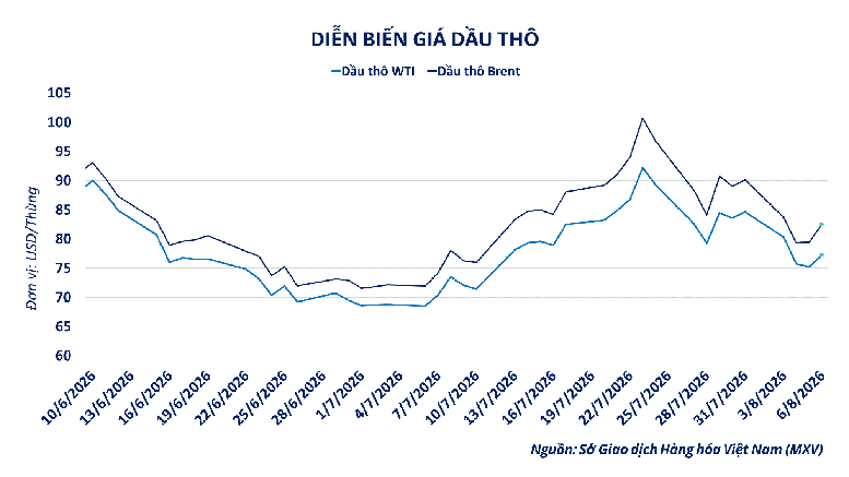 THỊ TRƯỜNG HÀNG HÓA: MXV-Index tăng phiên thứ ba liên tiếp, nhóm năng lượng ‘kéo’ thị trường- Ảnh 2.