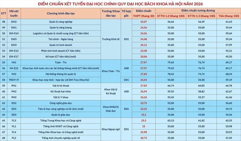 Điểm chuẩn Đại học Bách khoa Hà Nội cao nhất 29,54 điểm- Ảnh 2.