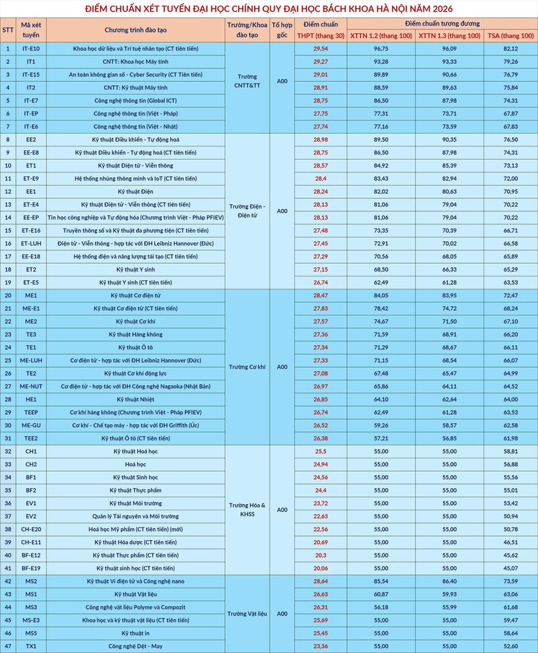 Điểm chuẩn Đại học Bách khoa Hà Nội cao nhất 29,54 điểm- Ảnh 1.