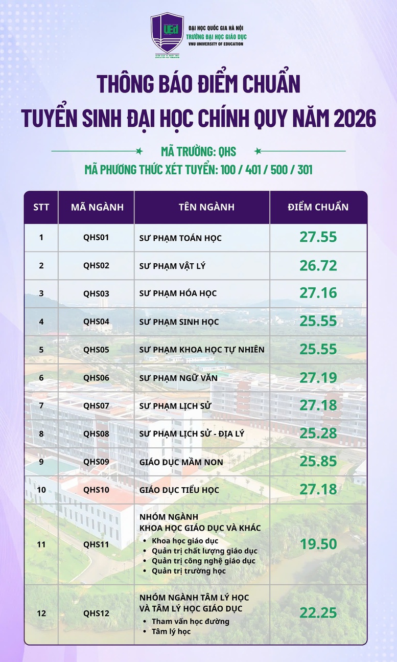 Điểm chuẩn các trường thuộc ĐHQGHN năm 2026, nhiều ngành trên 27 điểm- Ảnh 1.