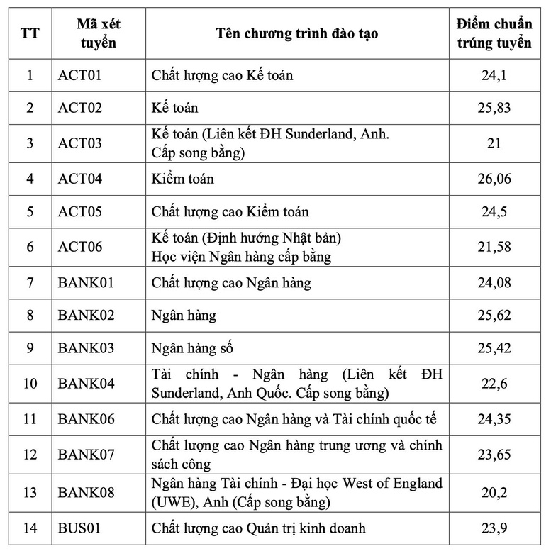 CẬP NHẬT ĐIỂM CHUẨN ĐẠI HỌC 2026: Nhiều trường bắt đầu công bố điểm chuẩn- Ảnh 2.