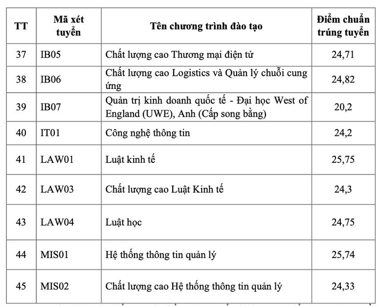 CẬP NHẬT ĐIỂM CHUẨN ĐẠI HỌC 2026: Nhiều trường bắt đầu công bố điểm chuẩn- Ảnh 4.