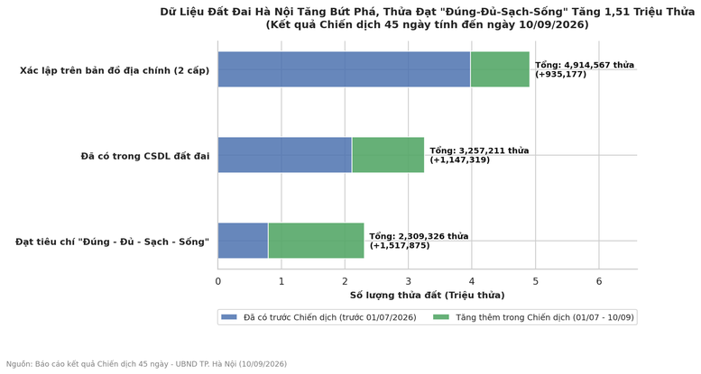 Hà Nội bứt phá trong chiến dịch 45 ngày cao điểm hoàn thiện cơ sở dữ liệu đất đai- Ảnh 2.