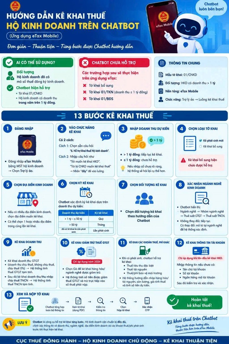 Hộ kinh doanh có thể kê khai thuế trên Chatbot- Ảnh 1.