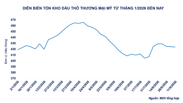 Fed tăng lãi suất, giá dầu thô lao dốc- Ảnh 4.
