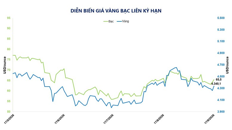 THỊ TRƯỜNG HÀNG HÓA: Giá kim loại quý bật tăng, giá đường giảm mạnh do thanh lý vị thế- Ảnh 2.