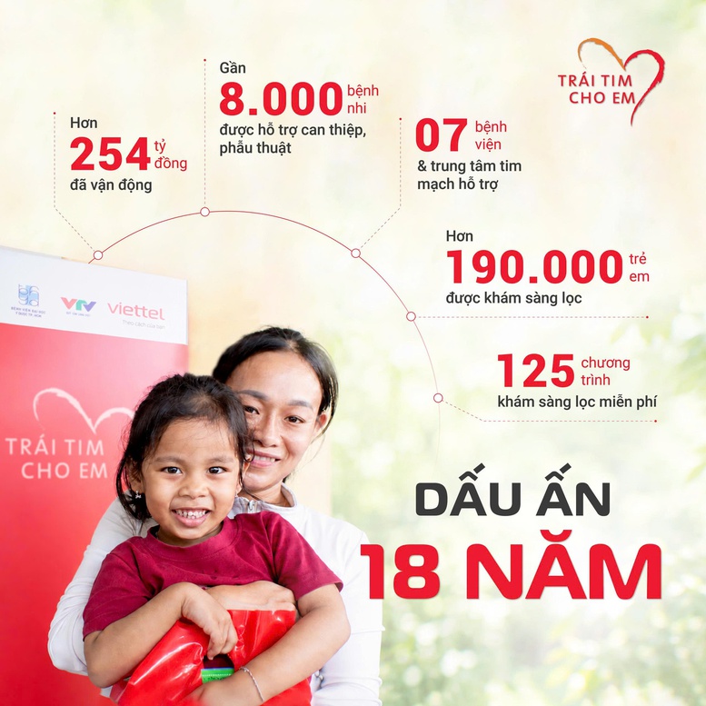 18 năm chương trình "Trái tim cho em": Gần 8.000 bệnh nhi tim bẩm sinh được hỗ trợ phẫu thuật- Ảnh 1.