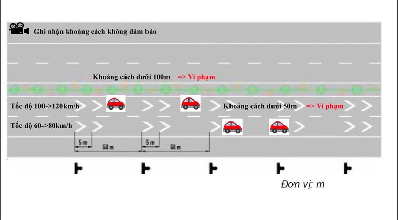 CSGT chỉ xử lý vi phạm khoảng cách an toàn tại những đoạn đường đủ điều kiện- Ảnh 1.