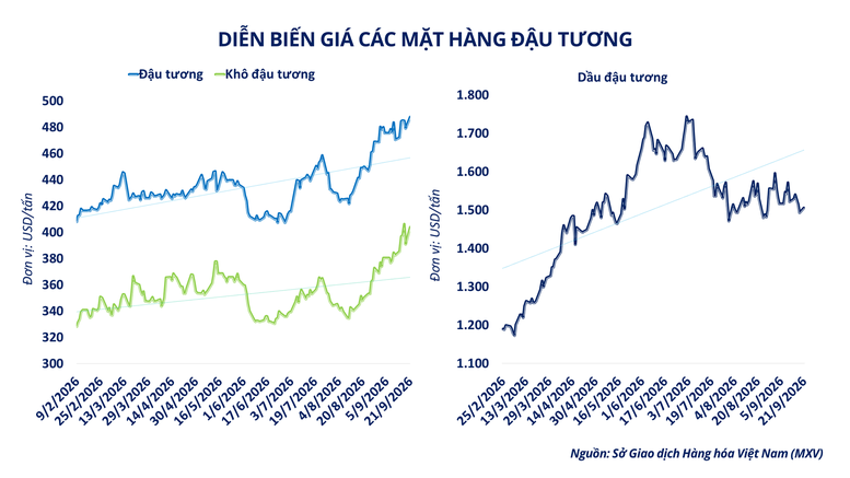 THỊ TRƯỜNG HÀNG HÓA: Giá dầu lao dốc lấn át đà tăng của đậu tương, MXV-Index giảm gần 0,7%- Ảnh 4.