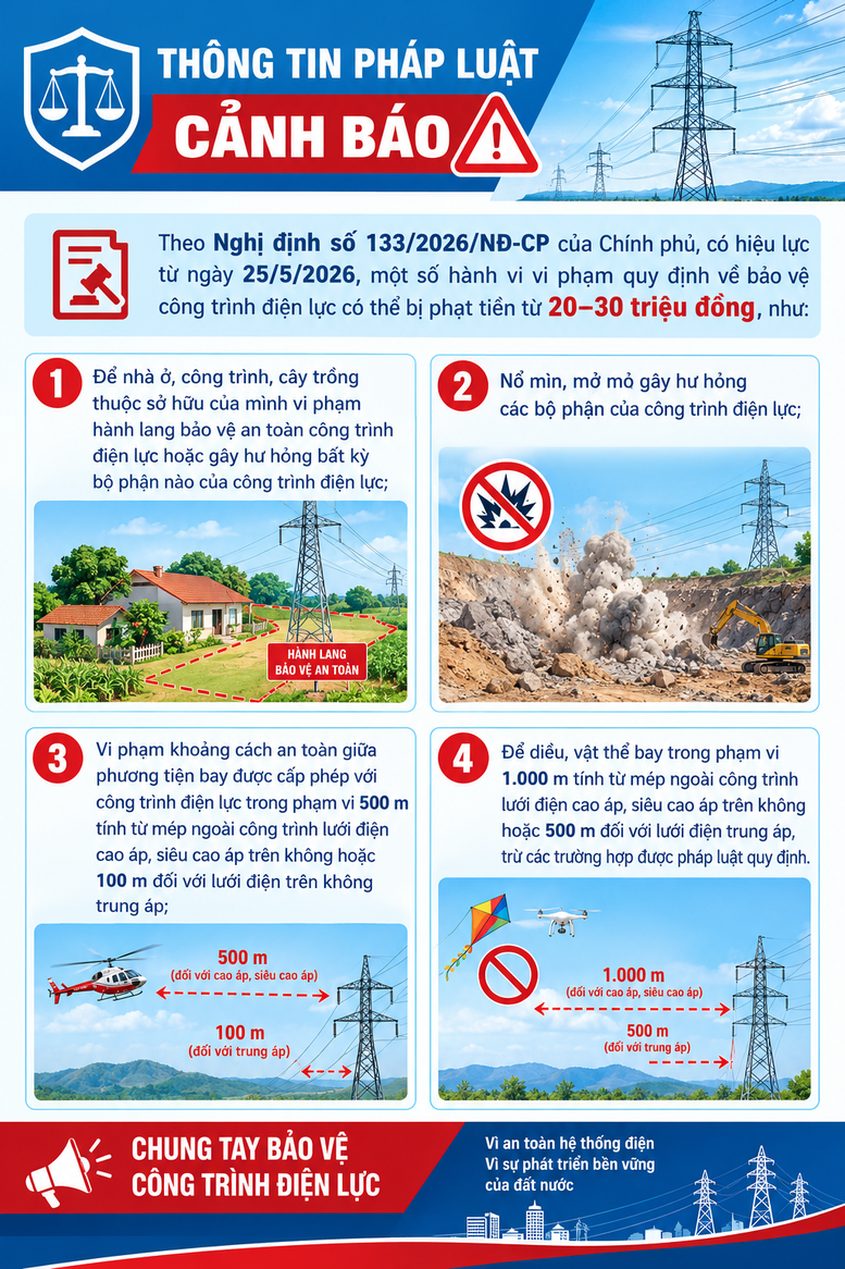 Cảnh báo nguy cơ sự cố từ vi phạm hành lang lưới điện cao áp- Ảnh 2.