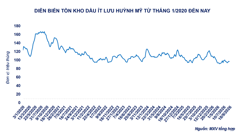 THỊ TRƯỜNG HÀNG HÓA: Giá diesel tăng hơn 3%, nguồn cung toàn cầu chịu sức ép- Ảnh 2.