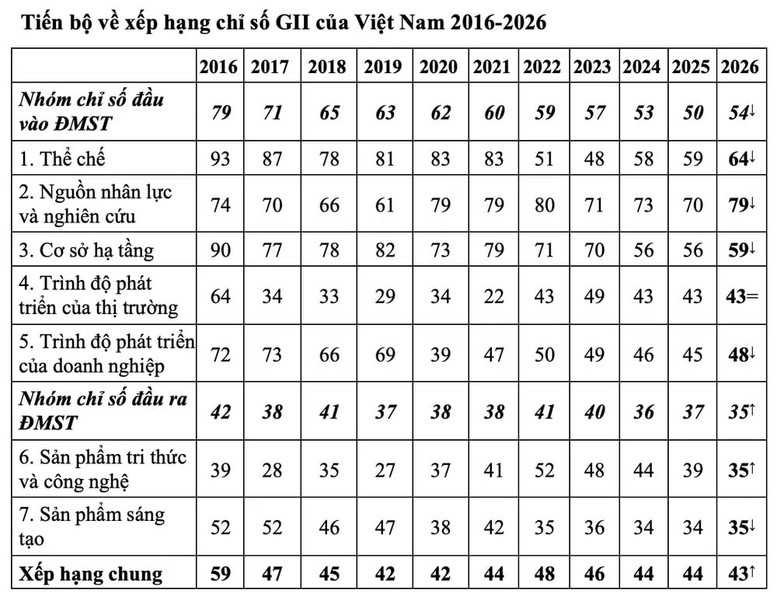 Việt Nam tăng bậc về chỉ số đổi mới sáng tạo, xếp thứ 43/139 quốc gia, nền kinh tế- Ảnh 2.