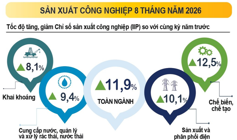Sản xuất công nghiệp 8 tháng đạt mức cao nhất cùng kỳ nhiều năm - Ảnh 2.