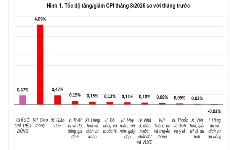 CPI tháng 8/2026 tăng 0,47%- Ảnh 1.
