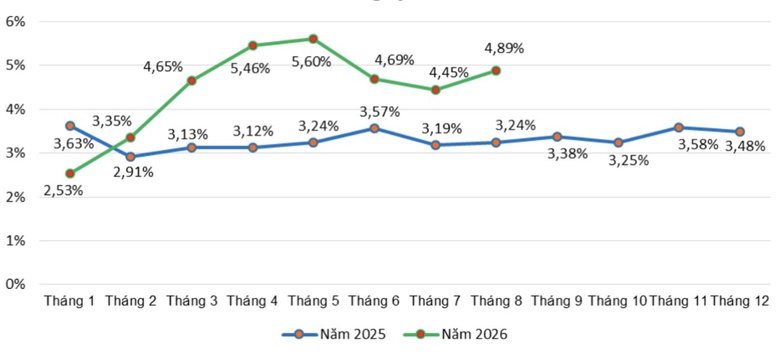 CPI tháng 8/2026 tăng 0,47%- Ảnh 2.