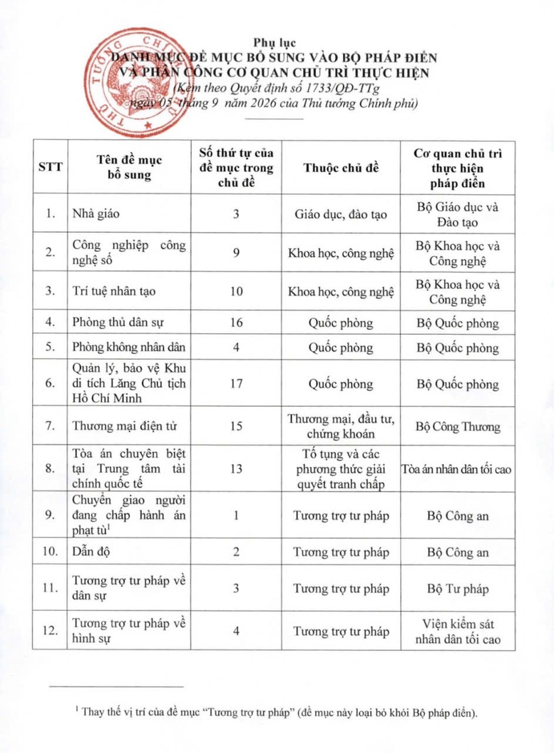 Phê duyệt Danh mục đề mục bổ sung vào Bộ pháp điển- Ảnh 1.