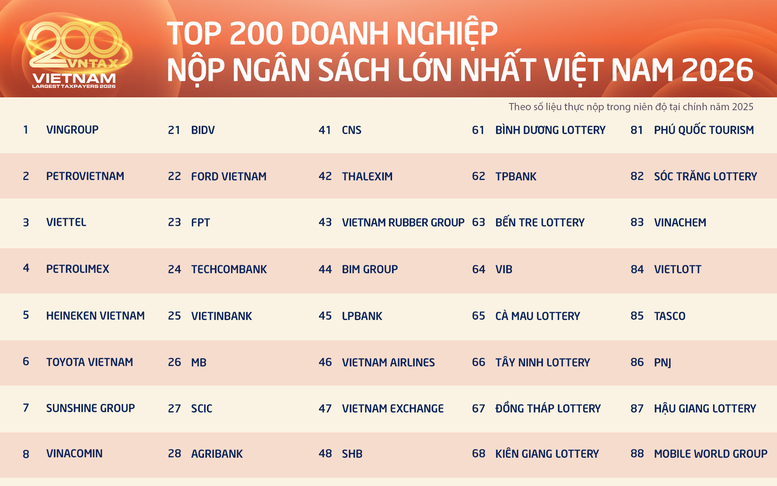 200 doanh nghiệp nộp ngân sách lớn nhất Việt Nam đóng góp kỷ lục gần 1 triệu tỷ đồng cho Nhà nước