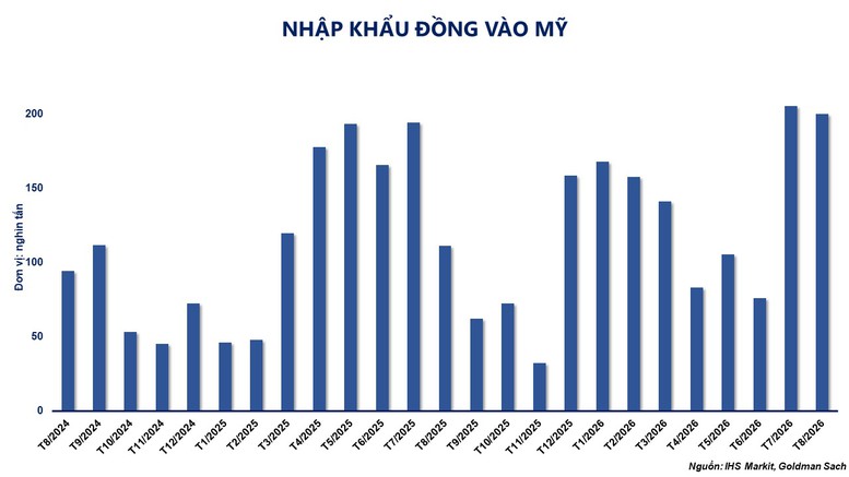 Giá đồng thế giới thiết lập mức đỉnh lịch sử- Ảnh 3.