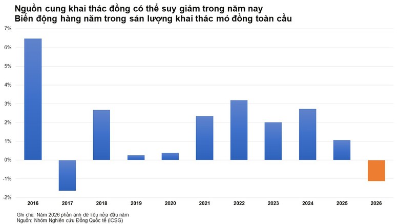 Giá đồng thế giới thiết lập mức đỉnh lịch sử- Ảnh 4.