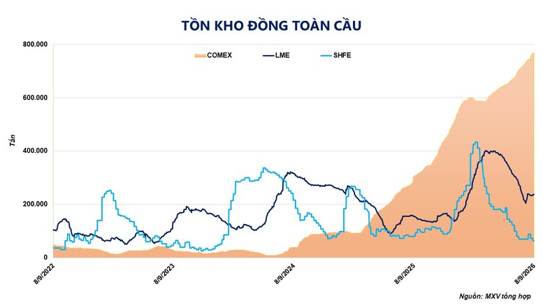 Giá đồng thế giới thiết lập mức đỉnh lịch sử- Ảnh 5.