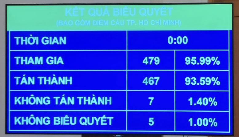 Quốc hội khóa XV thông qua Nghị quyết kỳ họp thứ 2