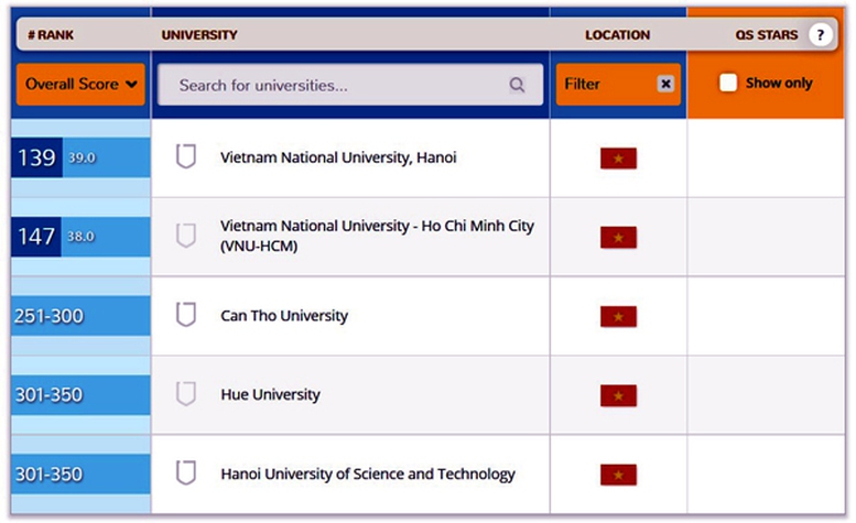 Hai ĐH quốc gia của Việt Nam lọt top 150 ĐH tốt nhất châu Á