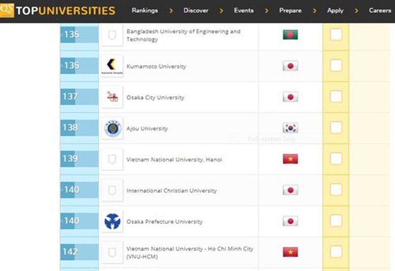 Việt Nam có 5 đại học lọt tốp đại học tốt nhất châu Á
